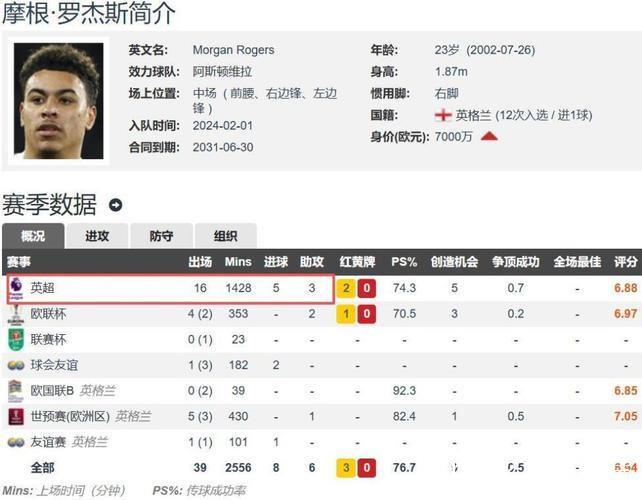 +3.12，罗杰斯是本赛季英超较预期进球表现最佳的球员